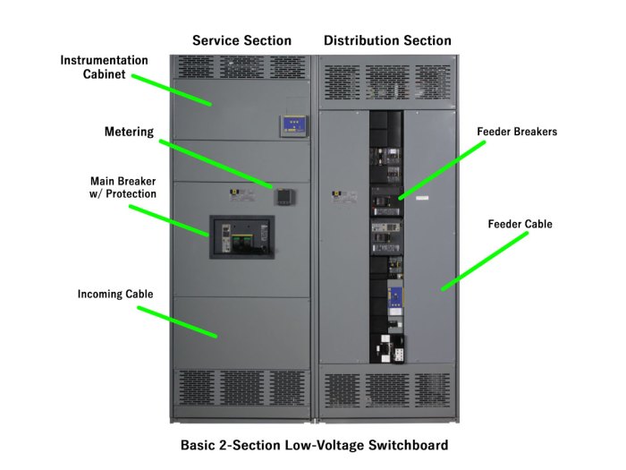 Switchboard equipment that is downstream from the service-entrance equipment